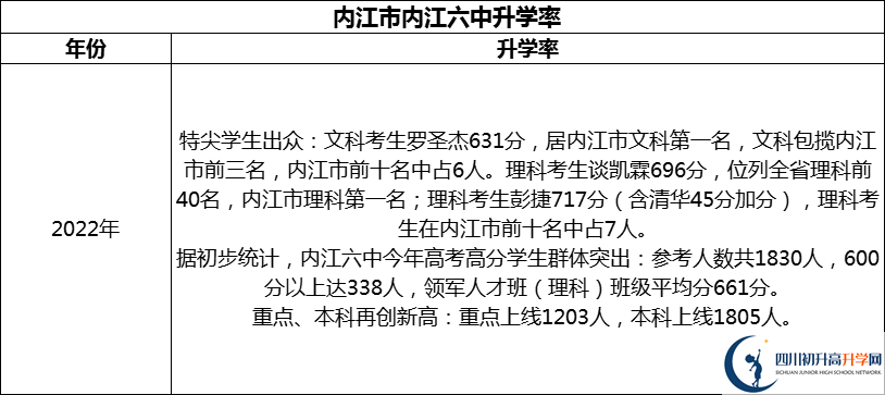 2024年?內(nèi)江市內(nèi)江六中升學(xué)率怎么樣？