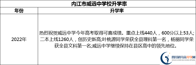 2024年?內江市威遠中學校升學率怎么樣？