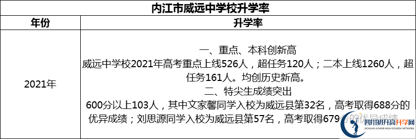 2024年?內江市威遠中學校升學率怎么樣？