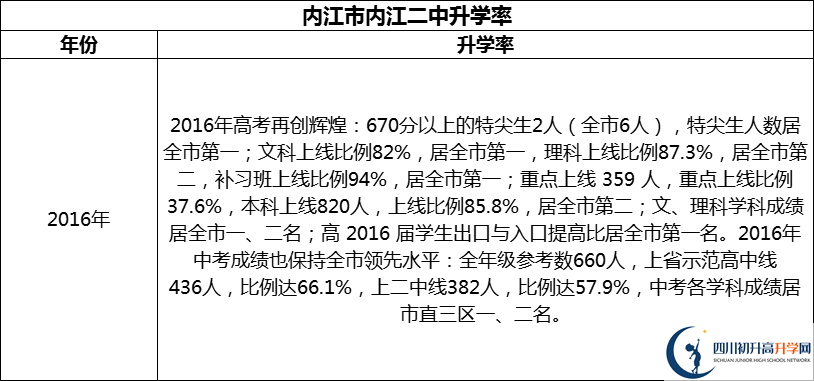 2024年?內(nèi)江市內(nèi)江二中升學(xué)率怎么樣？