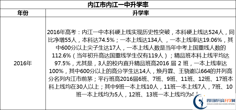 2024年?內(nèi)江市內(nèi)江一中升學(xué)率怎么樣？