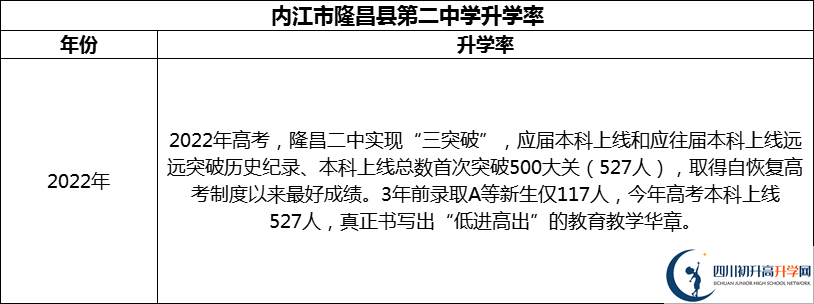2024年?內(nèi)江市隆昌縣第二中學(xué)升學(xué)率怎么樣？