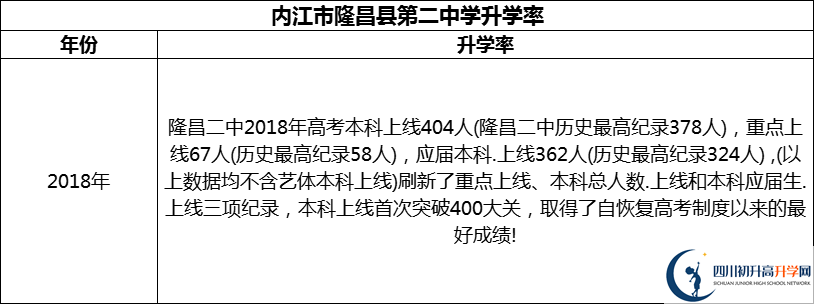 2024年?內(nèi)江市隆昌縣第二中學(xué)升學(xué)率怎么樣？
