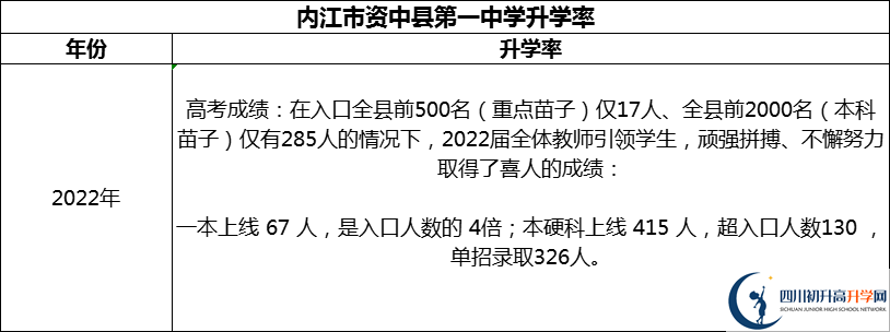 2024年內(nèi)江市資中縣第一中學(xué)升學(xué)率怎么樣？
