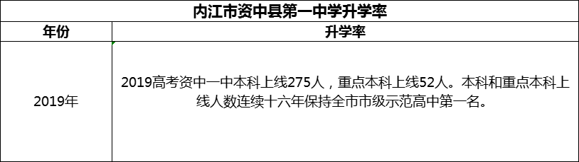 2024年內(nèi)江市資中縣第一中學(xué)升學(xué)率怎么樣？