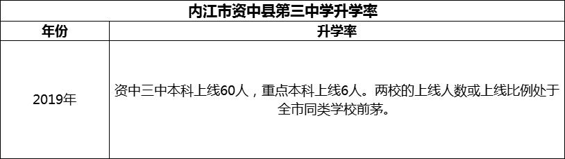 2024年內(nèi)江市資中縣第三中學(xué)升學(xué)率怎么樣？