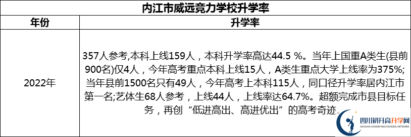 2024年內(nèi)江市威遠(yuǎn)競力學(xué)校升學(xué)率怎么樣？
