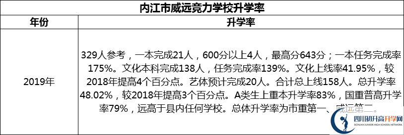 2024年內(nèi)江市威遠(yuǎn)競力學(xué)校升學(xué)率怎么樣？