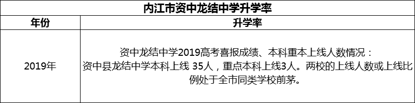 2024年內(nèi)江市資中龍結(jié)中學(xué)升學(xué)率怎么樣？