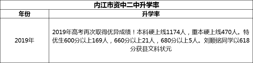 2024年內(nèi)江市資中二中升學(xué)率怎么樣？