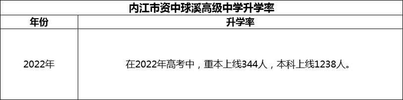 2024年內江市資中球溪高級中學升學率怎么樣？