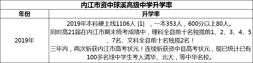 2024年內江市資中球溪高級中學升學率怎么樣？