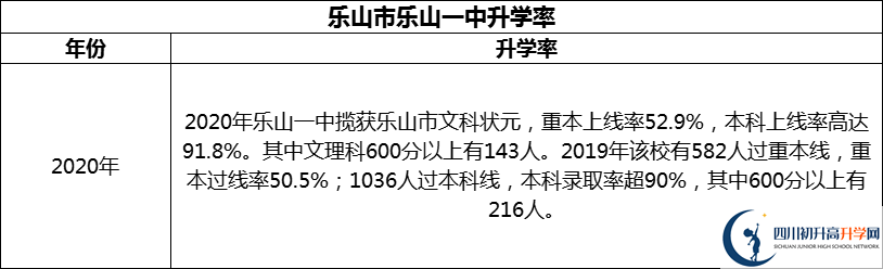 2024年樂山市樂山一中升學率怎么樣？