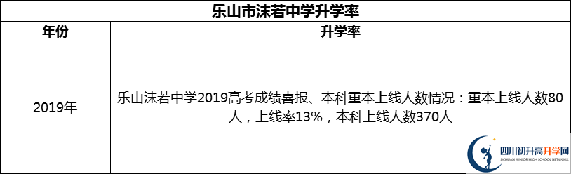 2024年樂山市沫若中學(xué)升學(xué)率怎么樣？