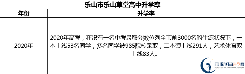 2024年樂山市樂山草堂高中升學(xué)率怎么樣？