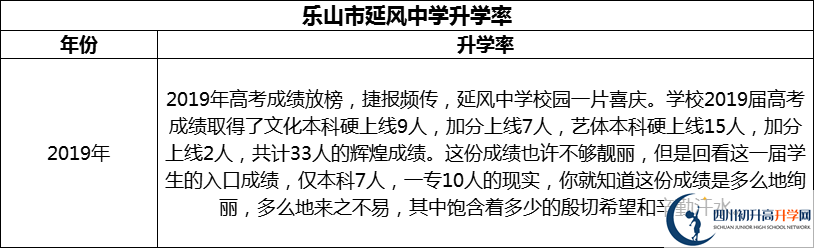 2024年樂山市延風(fēng)中學(xué)升學(xué)率怎么樣？