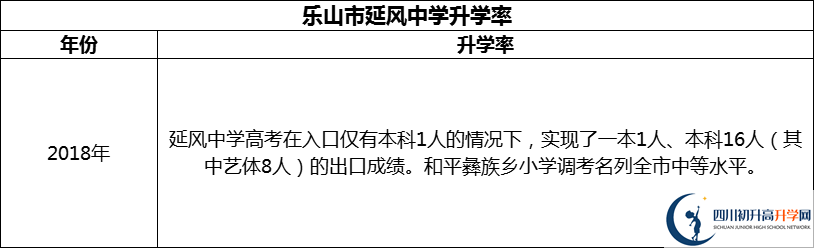 2024年樂山市延風(fēng)中學(xué)升學(xué)率怎么樣？
