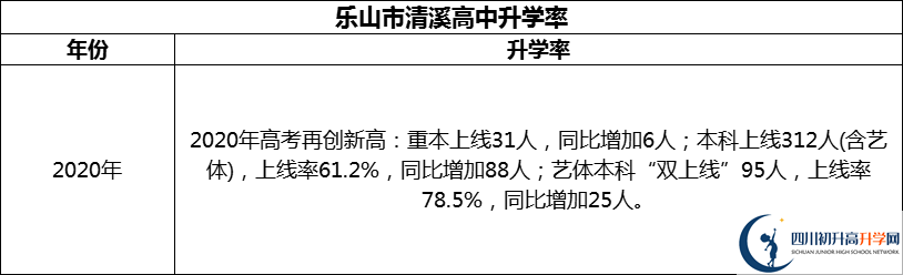 2024年樂山市清溪高中升學率怎么樣？