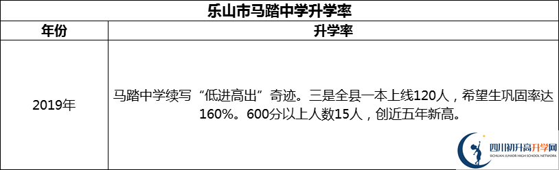 2024年樂山市馬踏中學升學率怎么樣？