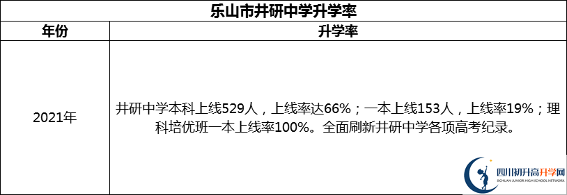 2024年樂山市井研中學(xué)升學(xué)率怎么樣？