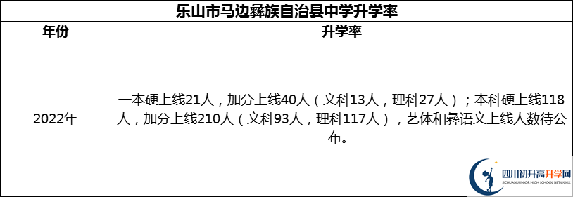 2024年樂(lè)山市馬邊彝族自治縣中學(xué)升學(xué)率怎么樣？