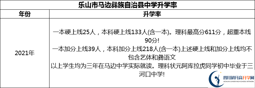 2024年樂(lè)山市馬邊彝族自治縣中學(xué)升學(xué)率怎么樣？