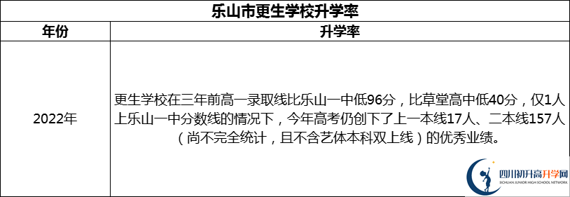 2024年樂山市更生學校升學率怎么樣？