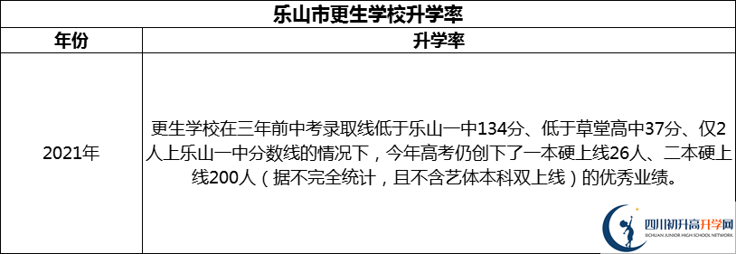 2024年樂山市更生學校升學率怎么樣？