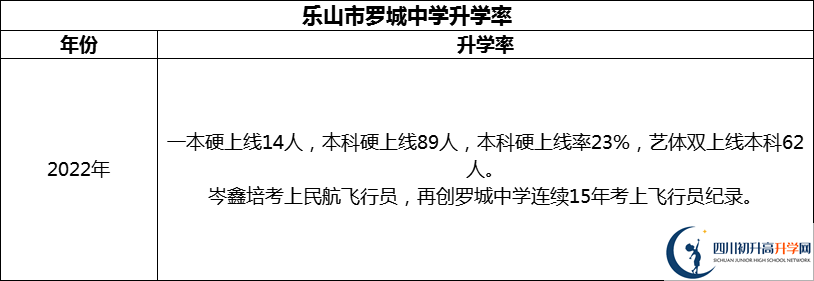 2024年樂山市羅城中學(xué)升學(xué)率怎么樣？