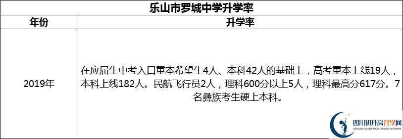 2024年樂山市羅城中學(xué)升學(xué)率怎么樣？
