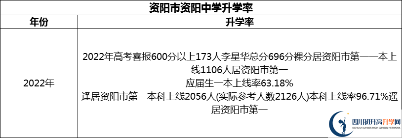 2024年資陽市資陽中學升學率怎么樣？