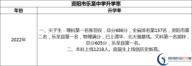 2024年資陽市樂至中學(xué)升學(xué)率怎么樣？