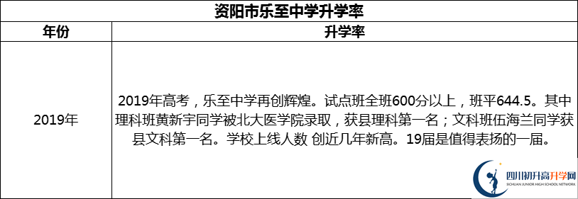 2024年資陽市樂至中學(xué)升學(xué)率怎么樣？