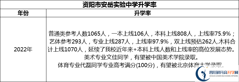 2024年資陽市安岳實(shí)驗(yàn)中學(xué)升學(xué)率怎么樣？
