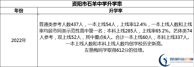 2024年資陽市石羊中學(xué)升學(xué)率怎么樣？