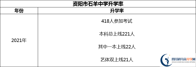 2024年資陽市石羊中學(xué)升學(xué)率怎么樣？