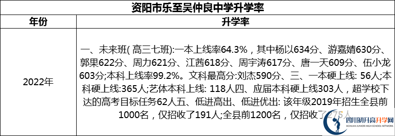 2024年資陽市樂至吳仲良中學(xué)升學(xué)率怎么樣？