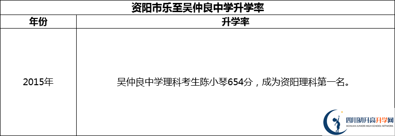 2024年資陽市樂至吳仲良中學(xué)升學(xué)率怎么樣？