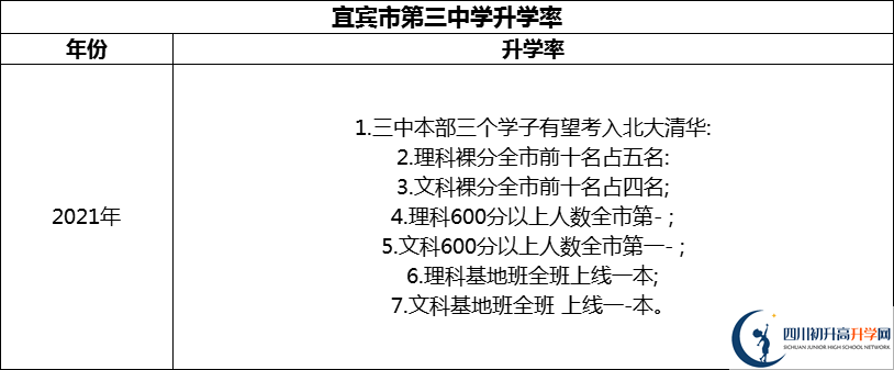 2024年宜賓市第三中學(xué)升學(xué)率怎么樣？