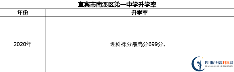 2024年宜賓市南溪區(qū)第一中學升學率怎么樣？
