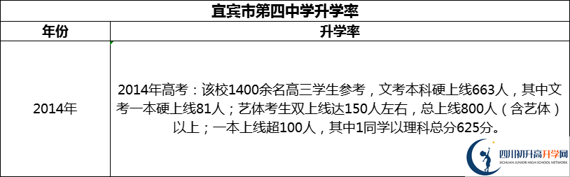 2024年宜賓市第四中學(xué)升學(xué)率怎么樣？