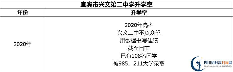 2024年宜賓市興文第二中學(xué)升學(xué)率怎么樣？
