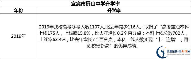 2024年宜賓市屏山中學(xué)升學(xué)率怎么樣？