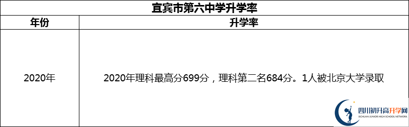 2024年宜賓市第六中學升學率怎么樣？