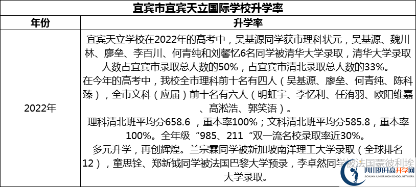 2024年宜賓市宜賓天立國際學校升學率怎么樣？