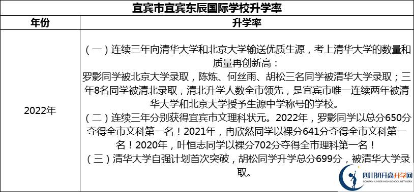 2024年宜賓市宜賓東辰國際學(xué)校升學(xué)率怎么樣？
