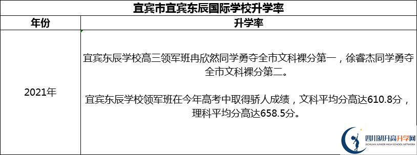 2024年宜賓市宜賓東辰國際學(xué)校升學(xué)率怎么樣？
