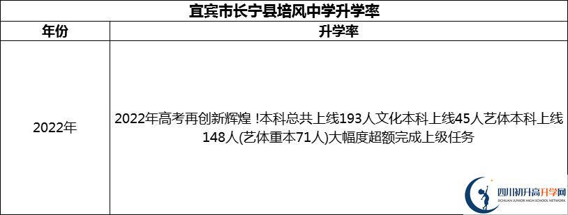 2024年宜賓市長寧縣培風中學升學率怎么樣？
