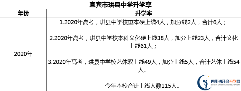 2024年宜賓市珙縣中學升學率怎么樣？