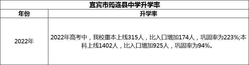 2024年宜賓市筠連縣中學升學率怎么樣？